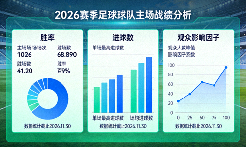 2026赛季足球球队主场战绩分析图表 - 显示胜率、进球数、观众影响因子