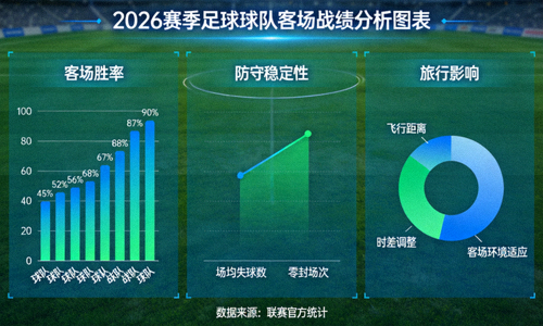 2026赛季足球球队客场战绩分析图表 - 显示客场胜率、防守稳定性、旅行影响