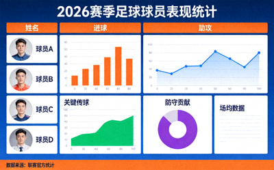 2026赛季足球球员表现统计图表 - 显示进球、助攻、关键传球、防守贡献等多维度数据